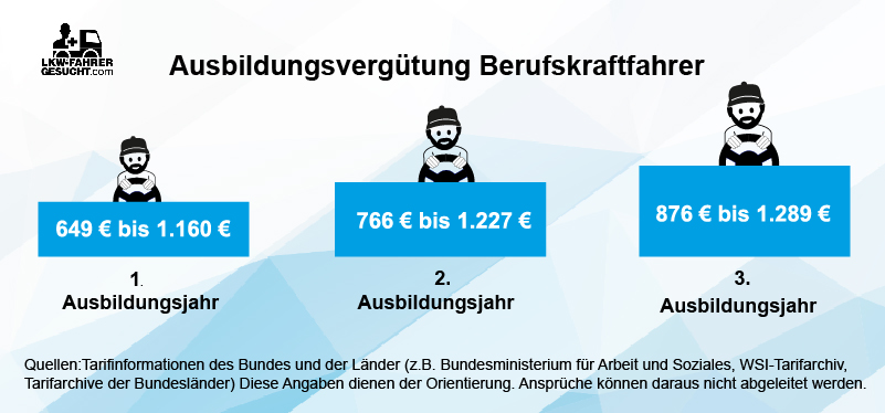 Das verdienen Berufskraftfahrer in der Ausbildung berufskraftfahrer-ausbildungsverguetung