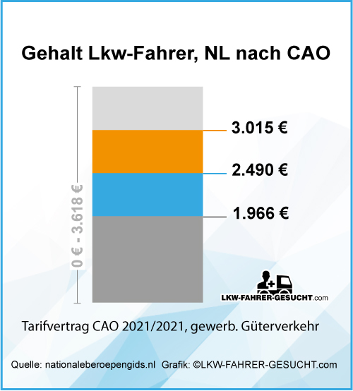 lkw-fahrer-gehalt-tarif-nl