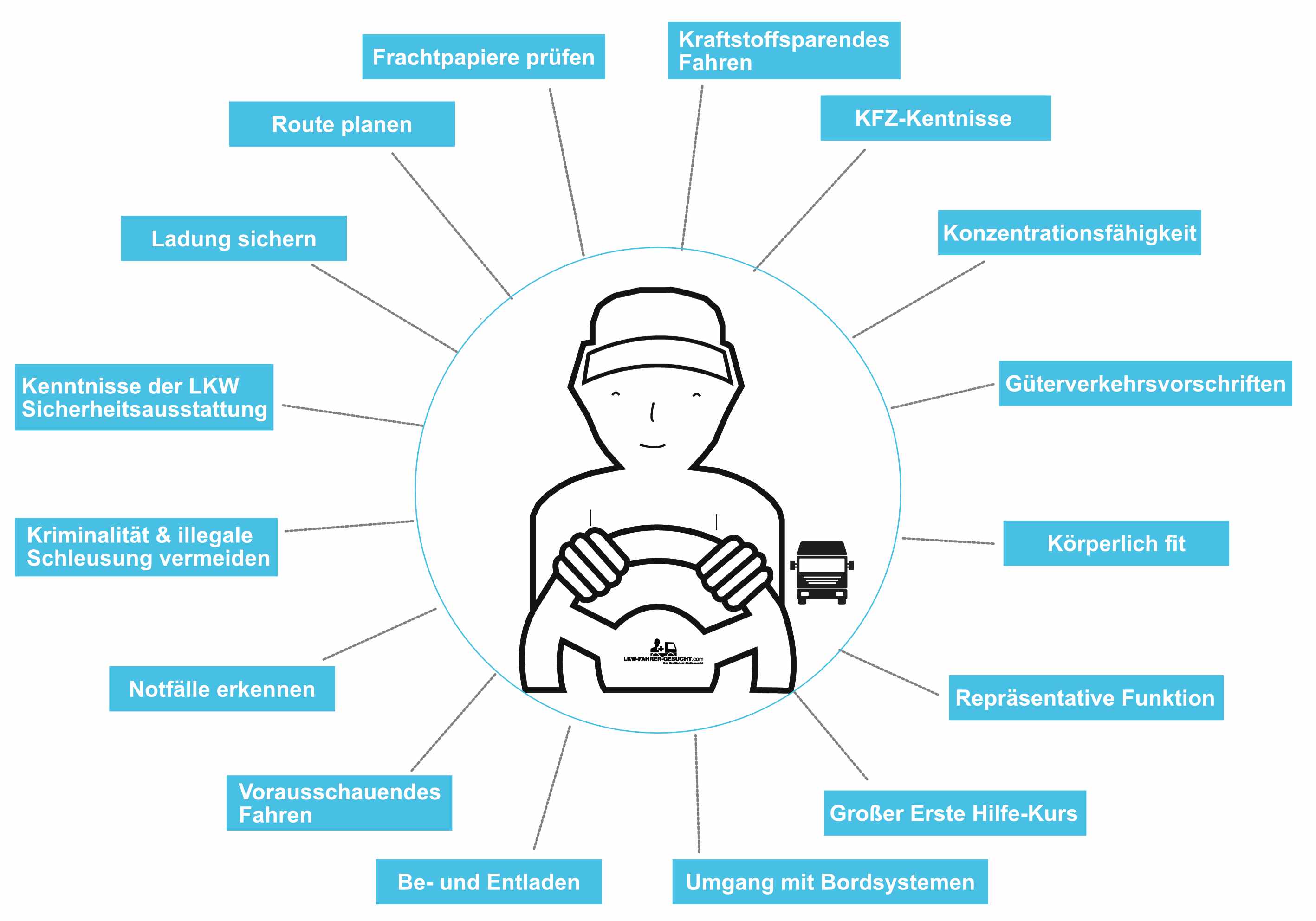 Das Anforderungsprofil des LKW Fahrers hat sich ueber die Jahre stark veraendert LKW-Fahrer. Frueher Hilfskraft, jetzt begehrte Fachkraft