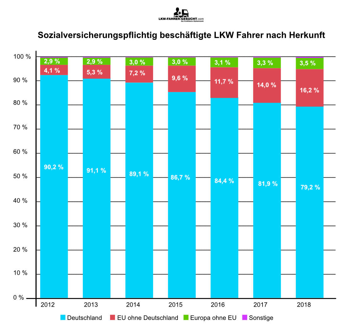 Anteil der LKW Fahrer aus dem Ostblock Der Ostblock hat die Transportbranche stark verändert