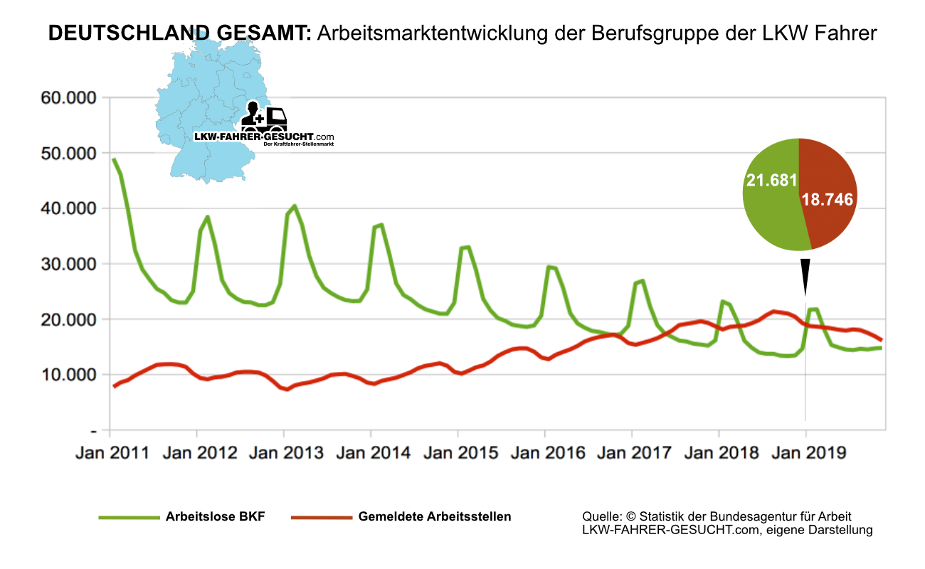 Die krasse Entwicklung im Arbeitsmarkt Arbeitsmarktentwicklung LKW Fahrer im Zeitraum 2011 bis 2018