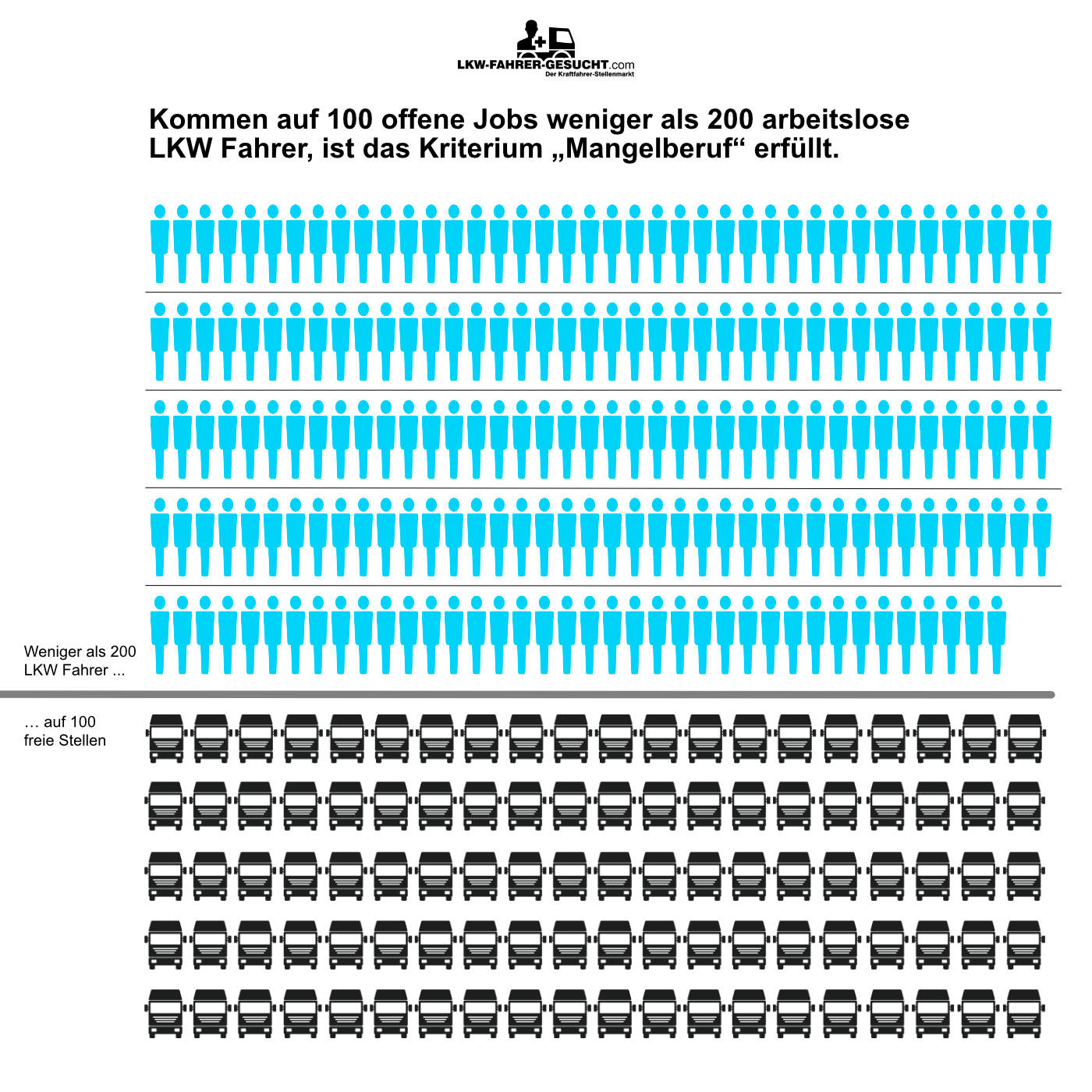 LKW Fahrermangel nun offiziell bestätigt Kommen auf einen LKW nur zwei arbeitslose Fahrer, spricht man von einem Fachkräfteengpass.