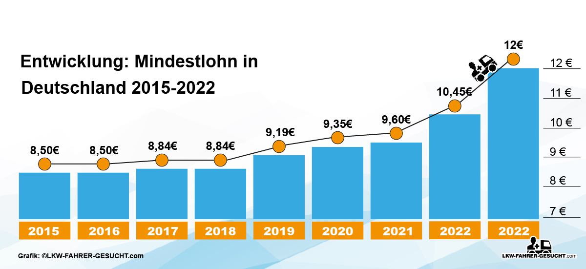 entwicklung-mindestlohn-2015-2022