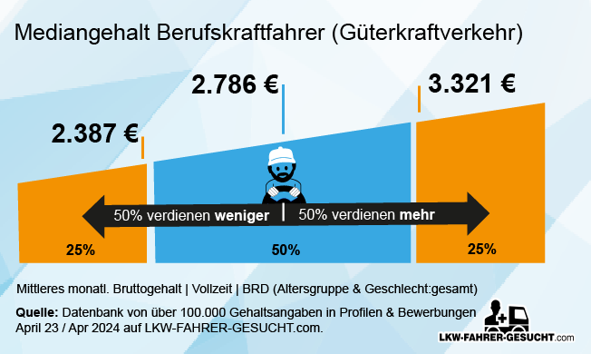 Gehalt der LKW-Fahrer meist ueber Mindestlohn mediangehalt-grafik